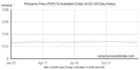 135aud to php|AUD to PHP Exchange Rate .